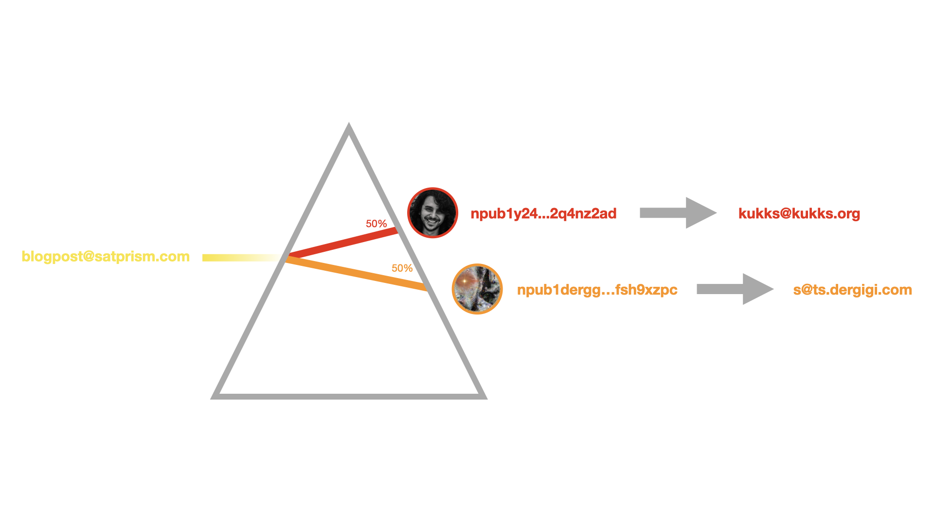 Die Identifier müssen nicht unbedingt LN-Adressen sein. Npubs oder ähnliches würden auch funktionieren!